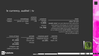 le currency, auditel | tv
istituto metodologia
universo
individui campione meter
nielsen panel con meter
fisso
+4 famiglie oltre 10.520
people meter (uno per televisore solo sulla prima
casa) basati su tecnologia cts (content tracking
system) utilizza la rilevazione audio matching
(comparazione delle tracce audio digitalizzate)
con un telecomando push button si riconosce
la persona della famiglia (o ospiti)
che sta di fronte alla tv
5.666
individui
14.700
periodo
giornaliero
minuto per
minuto
rotazione panel
rotazione annua
del 20%
metriche
am,sh,
reach, etc
ricerca di base
casi
41.000
famiglie
20.000
indagine capi
cadenza annuale
 