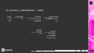 istituti metodologia campione ricerca di base
gfk
ipsos
cati interviste cati all’anno 12.000 interviste
capi120.000
universo
individui periodo
+14 4 trimestri
da 30.000
interviste cad
le currency, radioplanner | radio
 