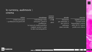 istituto metodologia
universo
individui periodo metriche
cinetel (censuario)
+ profilazione da panel GFK
metodologia mista
censuaria+ panel di
profilazione.
la ricerca di cinetel quantifica
i biglietti venduti in tutte
le sale cinematografiche
+14
anni
rilevazione
per settimane, e
per cicli di 4
settimane
(dato mensile)
biglietti venduti
(contatti lordi)
frequentatori cinema
ultimi 30-15-7 giorni
profilo socio-demo
le currency, audimovie |
cinema
 