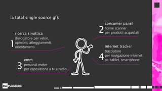 ricerca sinottica
dialogatore per valori,
opinioni, atteggiamenti,
orientamenti1
consumer panel
home scanner
per prodotti acquistati2
emm
personal meter
per esposizione a tv e radio3
internet tracker
tracciatore
per navigazione internet
pc, tablet, smartphone4
la total single source gfk
 