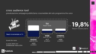 brand the voice
tg adulti 25/54 anni
probabilizzati marzo 2016
cross audience tool
prevalutazione campagna pubblicitaria crossmediale del solo programma the voice
 