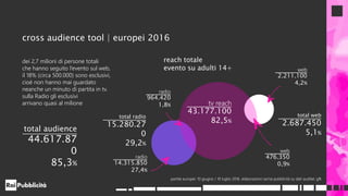 reach totale
evento su adulti 14+
partite europei: 10 giugno / 10 luglio 2016. elaborazioni rai/rai pubblicità su dati auditel, gfk
dei 2,7 milioni di persone totali
che hanno seguito l’evento sul web,
il 18% (circa 500.000) sono esclusivi,
cioè non hanno mai guardato
neanche un minuto di partita in tv.
sulla Radio gli esclusivi
arrivano quasi al milione
cross audience tool | europei 2016
tv reach
43.177.100
82,5%
web
2.211.100
4,2%
web
476.350
0,9%
radio
964.420
1,8%
radio
14.315.850
27,4%
total audience
44.617.87
0
85,3%
total radio
15.280.27
0
29,2%
total web
2.687.450
5,1%
 