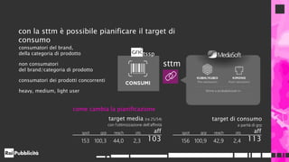 spot grp reach ots aff
156 100,9 42,9 2,4 113
spot grp reach ots aff
153 100,3 44,0 2,3 103
consumatori del brand,
della categoria di prodotto
non consumatori
del brand/categoria di prodotto
consumatori dei prodotti concorrenti
heavy, medium, light user
target media (ra 25/54)
con l’ottimizzazione dell’affinità
come cambia la pianificazione
con la sttm è possibile pianificare il target di
consumo
target di consumo
a parità di grp
sttm
tssp
 
