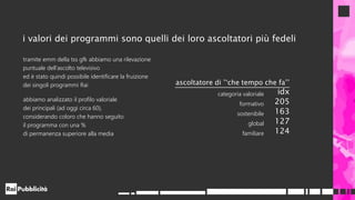 ascoltatore di ’‘che tempo che fa’’
categoria valoriale idx
formativo 205
sostenibile 163
global 127
familiare 124
i valori dei programmi sono quelli dei loro ascoltatori più fedeli
tramite emm della tss gfk abbiamo una rilevazione
puntuale dell’ascolto televisivo
ed è stato quindi possibile identificare la fruizione
dei singoli programmi Rai
abbiamo analizzato il profilo valoriale
dei principali (ad oggi circa 60),
considerando coloro che hanno seguito
il programma con una %
di permanenza superiore alla media
 