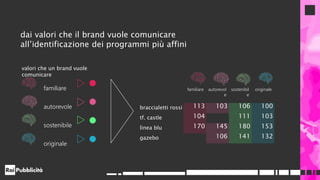 valori che un brand vuole
comunicare
familiare
autorevole
sostenibile
originale
familiare autorevol
e
sostenibil
e
originale
braccialetti rossi 113 103 106 100
tf. castle 104 111 103
linea blu 170 145 180 153
gazebo 106 141 132
dai valori che il brand vuole comunicare
all’identificazione dei programmi più affini
 