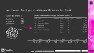 familiare 113
autorevole 122
sostenibile 101
pianificazione con target valoriale brand x
nome rubrica modalità di vendita secondi n. spot settimane grp
Rai 1- access Rai 1 libera 15 1 1 7,04
Rai 1- domenica in 2 par a libera 15 1 2 2,53
Rai 1- linea verde libera 15 1 1 4,86
Rai 1- attina uno libera 15 2 1 3,36
Rai 1- mattina uno dom a libera 15 1 1 2,82
…….. libera 15 1 1 1,83
kubik
spot contatti grp aff reach ots grp pt % pt
140 21.511 114,4 128 42,65 2,68 42,24 36,9
valori del brand x
con il value planning è possibile pianificare anche i break
 