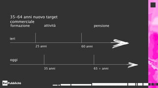35-64 anni nuovo target
commerciale
pensioneattivitàformazione
35 anni 65 + anni
25 anni 60 anni
ieri
oggi
 