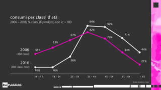 2006
(380 classi)
2016
(388 classi, new)
14 - 17 18 - 24 25 - 34 35 - 44 45 - 54 55 - 64 + 65
16% 16%
36%
94%
92%
71%
44%41%
53%
67%
82%
70%
44%
21%
consumi per classi d’età
2006 – 2015| % classi di prodotto con ic > 100
fonte: sinottica / tssp
 