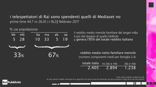 i telespettatori di Rai sono spendenti quelli di Mediaset no
prime time 44,7 vs 26,05 (+18,2)| febbraio 2017
bb mb ba ma ab aa
5 28 10 33 5 19
% cse popolazione
33% 67%
il reddito medio mensile familiare del target m&a
è più del doppio di quello bb&mb
e genera l'85% del totale reddito italiano
totale italia no bb e mb bb e mb
2.405 2.894 1.238
reddito medio netto familiare mensile
(numero componenti medi per famiglia 2,4)
fonte: dati di reddito certificati da gfk
nb: gfk calcola il reddito sulla base di un algoritmo che tiene conto del dichiarato, dei beni posseduti e degli stili di vita dei panelisti
 