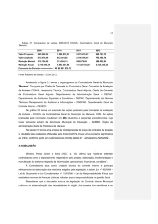 12
Tabela 01. Comparativo de valores 2009-2012 COAVIL- Controladoria Geral do Município
“Manaus”.
2009 2010 2011 2012
Valor Proposto 985.999,02 1.226.672,03 3.075.476,07 998.703,70
Valor Avaliado 673.874,40 852.305,88 2.148.796,47 710.100,76
Redução Mensal 312.124,62 374.366,15 926.679,60 288.602,94
Redução Anual 3.745.495,44 4.492.393,80 11.120.155,20 3.463.235,28
Economia do Período ========== R$ 22.821.279,72
Fonte: Relatório de Gestão – (CGM 2012)
Analisando a figura 01 temos o organograma da Controladoria Geral do Município
“Manaus”. Composta por Chefia de Gabinete do Controlador Geral. Comissão de Avaliação
de Imóveis- COAVIL. Assessoria Técnica. Controladora Geral Adjunta. Chefia de Gabinete
da Controladora Geral Adjunta. Departamento de Administração Geral – DEPAD.
Departamento de Auditorias Especiais e Convênios – DEPAC. Departamento de Normas
Técnicas Planejamento de Auditoria e Informações – DNEPAG. Departamento Geral de
Controle Interno – DEGECI.
No gráfico 02 temos um exemplo das ações praticado pela Comissão de avaliação
de imóveis - COAVIL da Controladoria Geral do Município de Manaus- CGM. As ações
praticadas pela Comissão resultaram em 260 (duzentos e sessenta) procedimentos, cuja
maior demanda advém da Secretaria Municipal de Educação – SEMED. Órgão da
administração direta da Prefeitura de Manaus.
Na tabela 01 temos uma analise de contraproposta de preço de contratos de locação
O resultado das avaliações efetivadas pela CGM-COAVIL trouxe uma economia significativa
ao erário, conforme pode ser evidenciado na referida tabela 01 - comparativo 2009/2012.
3.4 DISCUSSÃO
Oliveira, Perez Júnior e Silva (2007, p. 13), afirma que “pode-se entender
controladoria como o departamento responsável pelo projeto, elaboração, implementação e
manutenção do sistema integrado de informações operacionais, financeiras, contábeis”,
A Controladoria atua como unidade técnica do controle interno e participa
efetivamente na elaboração dos relatórios exigidos pela legislação, a saber, Lei n° 4320/64 –
Lei do Orçamento e Lei Complementar n° 101/2000 – Lei da Responsabilidade Fiscal que
estabelece normas de finanças públicas voltadas para a responsabilidade na gestão fiscal.
Ressalta-se que a discussão acerca da legislação do Controle Interno Municipal
culminou na sistematização das necessidades do órgão, dos anseios dos servidores e no
 