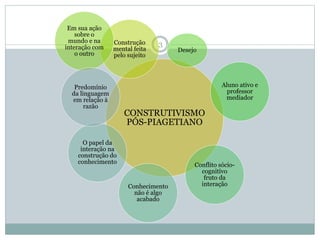 CONSTRUTIVISMO
PÓS-PIAGETIANO
Construção
mental feita
pelo sujeito
Em sua ação
sobre o
mundo e na
interação com
o outro
Desejo
Aluno ativo e
professor
mediador
Conflito sócio-
cognitivo
fruto da
interaçãoConhecimento
não é algo
acabado
O papel da
interação na
construção do
conhecimento
Predomínio
da linguagem
em relação à
razão
3
 