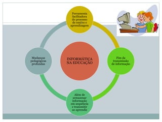 INFORMÁTICA
NA EDUCAÇÃO
Ferramenta
facilitadora
do processo
de ensino e
aprendizagem
Fim da
transmissão
de informação
Além de
armazenar
informação
em sequência
e transmitir
ao aprendiz
Mudanças
pedagógicas
profundas
5
 