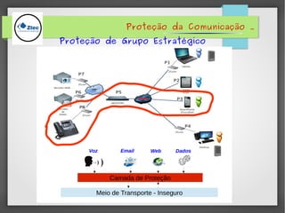 Proteção da Comunicação .
Proteção de Grupo Estratégico
Camada de Proteção
Meio de Transporte - Inseguro
Voz Email Web Dados
 
