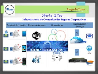 Arquitetura .
Oferta ZTec
Terminal do Usuário Rede de Acesso OperadorasRedes de Acesso
Hospedagem /
Serviços
T1
H1
H2
Infraestrutura de Comunicações Seguras Corporativas
T2
T3
 