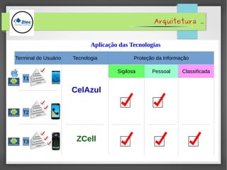 Arquitetura .
Terminal do Usuário Rede de AcessoTecnologia
T1
Aplicação das Tecnologias
T2
T3
CelAzul
ZCell
Proteção da Informação
Sigilosa Pessoal Classificada
 