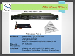 Alternativas ZTec .
Pirâmide de Projeto
Hardware Arquitetura PC, modelo servidor
Terminal de Gerência
Detecção de Intrusão
Placa Processadora Criptográfica – modelo MCI x
Sistema
Operacional
SO dedicado
Aplicação Proteção de Rede – Cliente e Servidor VPN
Proteção de Aplicações – Cliente e Servidor Proxy
Ativo de Proteção - PabZ
 