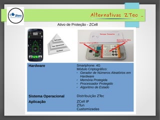 Alternativas ZTec .
Ativo de Proteção - ZCell
Hardware Smartphone: 4G
Módulo Criptográfico:
✔ Gerador de Números Aleatórios em
Hardware
✔ Memória Protegida
✔ Processador Protegido
✔ Algoritmo de Estado
Sistema Operacional Distribuição ZTec
Aplicação ZCell IP
ZTun
Customizadas
 