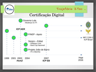 Trajetória ZTec .
Hoje
2016
2007
ICP EB
1999 2001
MP 2.200-2
ICP Brasil
2003
HsmZ
ICP AER
2004
Serpro – Edital
- Software Livre
- Hard Crip Nacional
Projeto João de Barro
- ITI e Marinha
Governo Lula
- Mudança no ITI
FINEP - Apoio
Certificação Digital
 
