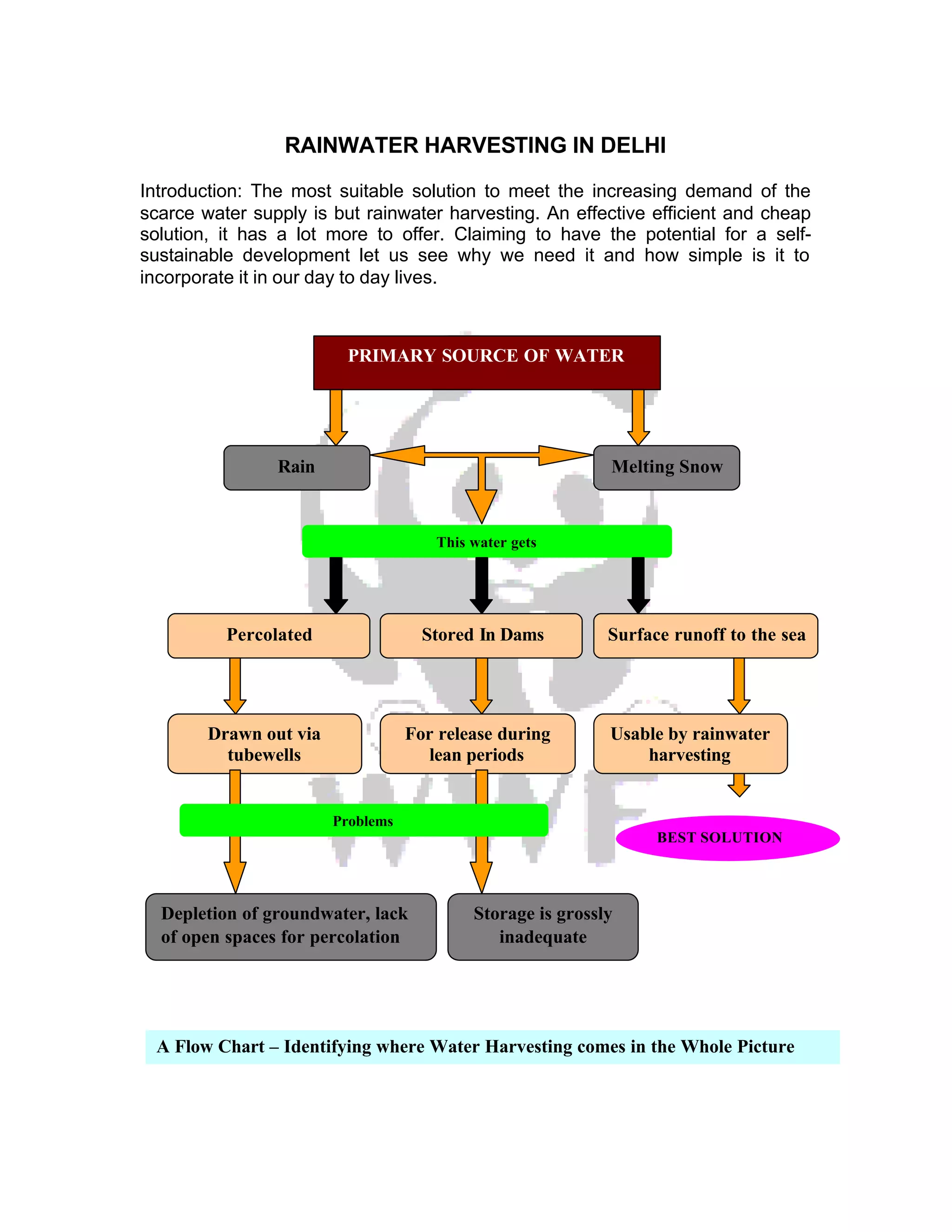 India; Rainwater Harvesting in Delhi | PDF