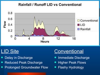 0  4  8  12  16 LID Site Delay in Discharge Reduced Peak Discharge  Prolonged Groundwater Flow Conventional Immediate Discharge  Higher Peak Flows Flashy Hydrology  