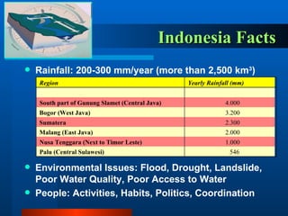 Indonesia Facts  Rainfall: 200-300 mm/year (more than 2,500 km 3 ) Environmental Issues: Flood, Drought, Landslide, Poor Water Quality, Poor Access to Water People: Activities, Habits, Politics, Coordination Region Yearly Rainfall (mm) South part of Gunung Slamet (Central Java) 4.000 Bogor (West Java) 3.200 Sumatera 2.300 Malang (East Java) 2.000 Nusa Tenggara (Next to Timor Leste) 1.000 Palu (Central Sulawesi) 546 