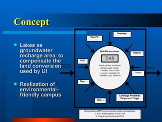 Concept Lakes as groundwater recharge area, to compensate the land conversion used by UI  Realization of environmental-friendly campus  