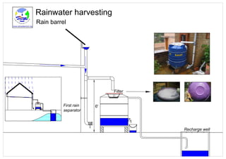 India;  Rain Barrel Rainwater Harvesting - Rainwaterclub