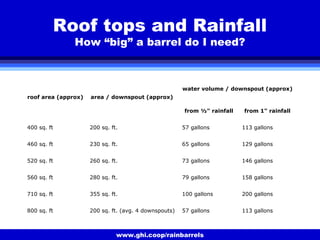 www.ghi.coop/rainbarrels
Roof tops and Rainfall
How “big” a barrel do I need?
roof area (approx) area / downspout (approx)
water volume / downspout (approx)
from ½" rainfall from 1" rainfall
400 sq. ft 200 sq. ft. 57 gallons 113 gallons
460 sq. ft 230 sq. ft. 65 gallons 129 gallons
520 sq. ft 260 sq. ft. 73 gallons 146 gallons
560 sq. ft 280 sq. ft. 79 gallons 158 gallons
710 sq. ft 355 sq. ft. 100 gallons 200 gallons
800 sq. ft 200 sq. ft. (avg. 4 downspouts) 57 gallons 113 gallons
 