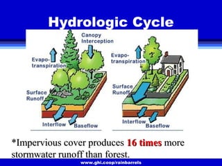 www.ghi.coop/rainbarrels
Hydrologic Cycle
*Impervious cover produces*Impervious cover produces 16 times16 times moremore
stormwater runoff than forest.stormwater runoff than forest.
 