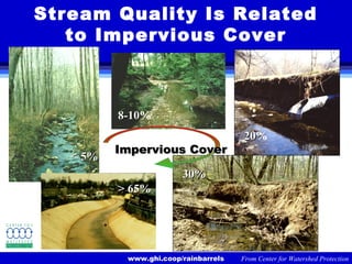 www.ghi.coop/rainbarrels
Stream Quality Is Related
to Impervious Cover
< 5%< 5%
Impervious CoverImpervious Cover
8-108-10%
2020%
30%30%
> 65%> 65%
From Center for Watershed Protection
 