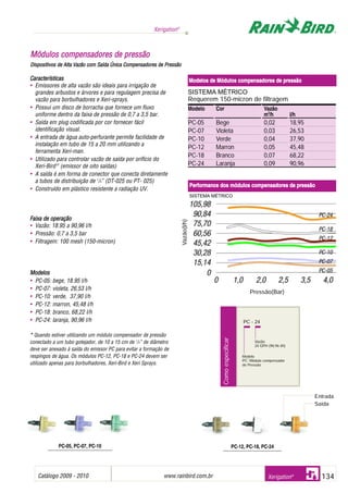 Catálogo 2009 - 2010 www.rainbird.com..br 134
Xerigation®
Xerigation®
Características
• Emissores de alta vazão são ideais para irrigação de
grandes arbustos e árvores e para regulagem precisa de
vazão para borbulhadores e Xeri-sprays.
• Possui um disco de borracha que fornece um fluxo
uniforme dentro da faixa de pressão de 0,7 a 3,5 bar.
• Saída em plug codificada por cor fornecer fácil
identificação visual.
• A entrada de água auto-perfurante permite facilidade de
instalação em tubo de 15 a 20 mm utilizando a
ferramenta Xeri-man.
• Utilizado para controlar vazão de saída por orifício do
Xeri-Bird®
(emissor de oito saídas)
• A saída é em forma de conector que conecta diretamente
a tubos de distribuição de 1
/4” (DT-025 ou PT- 025)
• Construído em plástico resistente a radiação UV.
Faixa dde ooperação
• Vazão: 18.95 a 90,96 l/h
• Pressão: 0,7 a 3,5 bar
• Filtragem: 100 mesh (150-micron)
Modelos
• PC-05: bege, 18.95 l/h
• PC-07: violeta, 26,53 l/h
• PC-10: verde, 37,90 l/h
• PC-12: marron, 45,48 l/h
• PC-18: branco, 68,22 l/h
• PC-24: laranja, 90,96 l/h
** Quando estiver utilizando um módulo compensador de pressão
conectado a um tubo gotejador, de 10 a 15 cm de 1
/4” de diâmetro
deve ser anexado à saída do emissor PC para evitar a formação de
respingos de água. Os módulos PC-12, PC-18 e PC-24 devem ser
utilizado apenas para borbulhadores, Xeri-Bird e Xeri Sprays.
PC-05, PC-07, PC-10 PC-12, PC-18, PC-24
SISTEMA MÉTRICO
Requerem 150-micron de filtragem
Modelo Cor Vazão
m3
/h l/h
PC-05 Bege 0,02 18,95
PC-07 Violeta 0,03 26,53
PC-10 Verde 0,04 37,90
PC-12 Marron 0,05 45,48
PC-18 Branco 0,07 68,22
PC-24 Laranja 0,09 90,96
Entrada
Saída
Comoespecificar
PC - 24
Modelo
PC: Módulo compensador
de Pressão
Vazão
24 GPH (90,96 l/h)
MMóódduullooss ccoommppeennssaaddoorreess ddee pprreessssããoo
DDiissppoossiittiivvooss ddee AAllttaa VVaazzããoo ccoomm SSaaííddaa ÚÚnniiccaa CCoommppeennssaaddoorreess ddee PPrreessssããoo
Modelos dde MMódulos ccompensadores dde ppressão
Performance ddos mmódulos ccompensadores dde ppressão
SISTEMA MÉTRICO
Pressão(Bar)
Vazão(l/h)
 