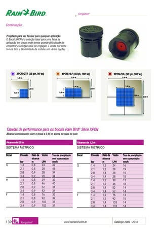 Xerigation®
www.rainbird.com..br Catálogo 2009 - 2010139 Xerigation®
Alcance dde 11,2 mm
SISTEMA MÉTRICO
BBooccaall PPrreessssããoo RRaaiioo ddee VVaazzããoo TTaaxxaa ddee pprreecciippiittaaççããoo
aallccaannccee sseemm ssuuppeerrppoossiiççããoo
bbaarr mm LLPPHH mmmm//hh
Q 1,4 1,2 24 16
2,1 1,2 28 19
2,8 1,4 28 15
3,4 1,4 28 15
H 1,4 1,2 39 13
2,1 1,2 46 16
2,8 1,4 52 14
3,4 1,4 52 14
F 1,4 1,2 76 13
2,1 1,2 92 15
2,8 1,4 103 14
3,4 1,4 103 14
SISTEMA MÉTRICO
BBooccaall PPrreessssããoo RRaaiioo ddee VVaazzããoo TTaaxxaa ddee pprreecciippiittaaççããoo
aallccaannccee sseemm ssuuppeerrppoossiiççããoo
bbaarr mm LLPPHH mmmm//hh
Q 1,4 0,8 24 42
2,1 0,8 28 48
2,8 0,9 28 34
3,4 0,9 28 34
H 1,4 0,8 39 33
2,1 0,8 46 40
2,8 0,9 52 31
3,4 0,9 52 31
F 1,4 0,8 76 33
2,1 0,8 92 39
2,8 0,9 103 31
3,4 0,9 103 31
Alcance dde 00,8 mm
XPCN-QTR ((23 llph, 99000
sq) XPCN-HLF ((45 lph, 118000
sq) XPCN-FUL ((90 llph, 336000
sq)
11,,2200 mm
11,,2200 mm 11,,2200 mm
00,,8800 mm 00,,8800 mm
11,,6600 mm
22,,4400 mm 22,,4400 mm
22,,4400 mm
11,,6600 mm
11,,6600 mm
TTaabbeellaass ddee ppeerrffoorrmmaannccee ppaarraa ooss bbooccaaiiss RRaaiinn BBiirrdd®®
SSéérriiee XXPPCCNN
Alcance cconsiderando ccom oo bbocal aa 00,15 mm aacima ddo nnível ddo ssolo
Projetado ppara sser fflexível ppara qqualquer aaplicação
O Bocal XPCN é a solução ideal para uma faixa de
aplicação em áreas onde temos grande dificuldade de
encontrar a solução ideal de irrigação. E ainda por cima
temos toda a flexibilidade de instalar em várias opções.
Continuação
 
