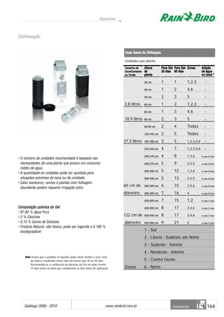 Catálogo 2009 - 2010 www.rainbird.com..br 164
Acessórios
Acessórios
• O número de unidades recomendado é baseado nas
necessidades de uma planta que possui um consumo
médio de água.
• A quantidade de unidades pode ser ajustada para
situações extremas de seca ou de umidade.
• Calor excessivo, ventos e plantas com folhagem
abundante podem requerer irrigação extra
CCoommppoossiiççããoo qquuíímmiiccaa ddoo GGeell
• 97,85 % água Pura
• 2 % Celulose
• 0,15 % Goma de Celulose
• Produto Natural, não tóxico, pode ser ingerido e é 100 %
biodegradável
Guia GGeral dde UUtilização
AAllttuurraa PPaarraa GGeell PPaarraa GGeell ZZoonnaass AAddiiççããoo
ddaa 3300 ddiiaass 9900 ddiiaass ddee áágguuaa
ppllaannttaa nnoo llooccaall **
3300 ccmm 1 1 1,2,3 -
3300 ccmm 1 2 4,6 -
3300 ccmm 2 3 5 -
3,8 litros 6600 ccmm 1 2 1,2,3 -
6600 ccmm 1 3 4,6 -
18,9 litros 6600 ccmm 2 3 5 -
6600--9900 ccmm 2 4 Todas -
112200--115500 ccmm 2 5 Todas -
37,5 litros 115500--118800 ccmm 3 5 1,2,3,4,6 -
221100--224400 ccmm 4 7 1,2,3,4,6 -
224400--227700 ccmm 4 8 1,3,6 AA ccaaddaa 4455 ddiiaass
224400--227700 ccmm 5 9 2,4,5 AA ccaaddaa 4455 ddiiaass
330000--333300 ccmm 5 12 1,3,6 AA ccaaddaa 4455 ddiiaass
330000--333300 ccmm 5 13 2,4,5 AA ccaaddaa 4455 ddiiaass
60 cm de 336600--339900 ccmm 6 15 3,4,6 AA ccaaddaa 3300 ddiiaass
diâmetro 336600--339900 ccmm 7 16 4 AA ccaaddaa 3300 ddiiaass
442200--445500 ccmm 7 15 1,2 AA ccaaddaa 2211 ddiiaass
442200--445500 ccmm 8 17 3,4,6 AA ccaaddaa 2211 ddiiaass
122 cm de 442200--445500 ccmm 8 17 3,4,6 AA ccaaddaa 2211 ddiiaass
diâmetro 442200--445500 ccmm 9 21 5 AA ccaaddaa 2211 ddiiaass
1 - Sul
2 - Litoral - Sudeste até Norte
3 - Sudeste - Interior
4 - Nordeste - Interior
5 - Centro Oeste
Zonas 6 - Norte
Unidades por planta
TTaammaannhhoo ddaa
CCoovvaa//CCoonnttaaiinneerr
oouu TToorrrrããoo
Continuação
NNoottaa:: A taxa que o produto se liquefaz pode variar devido a uma série
de fatores resultando numa vida útil menor que 30 ou 90 dias.
Recomenda-se a verificação da duração do Gel em pelo menos
15 dias antes da data que completaria os dias totais de aplicação
 