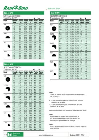 Aspersores Sprays
www.rainbird.com..br Catálogo 2009 - 201017
Aspersores
Sprays
NNoottaa::
Todos os bocais MPR são testados em aspersores
de 10 cm (4").
Espaçamento quadricular baseado em 50% do
diâmetro de alcance.
Espaçamento triangular baseado em 50% do
diâmetro de alcance.
Resultados obtidos com testes em ondições sem vento.
NNoottaa::
Especifique os corpos dos aspersores e os
bocais separadamente. Refira-se à Lista de
Preços para quantidades de entrega.
NNoottaa::
Não é aconselhável reduzir o alcance de um aspersor
mais de 25%.
Série 112 MMPR
SISTEMA MÉTRICO
Trajetória de 30°
BBooccaall PPrreessssããoo AAllccaannccee VVaazzããoo VVaazzããoo PPlluuvviioo.. PPlluuvviioo..
bbaarrss mm mm33
//hh ll//ss mmmm//hh mmmm//hh
15F 1,0 3,4 0,60 0,16 52 60
1,5 3,9 0,72 0,19 47 55
2,0 4,5 0,84 0,23 41 48
2,1 4,6 0,84 0,23 40 46
15TQ 1,0 3,4 0,45 0,12 52 60
1,5 3,9 0,54 0,15 47 55
2,0 4,5 0,63 0,17 41 48
2,1 4,6 0,63 0,18 40 46
15TT 1,0 3,4 0,40 0,11 52 60
1,5 3,9 0,48 0,13 47 55
2,0 4,5 0,55 0,15 41 48
2,1 4,6 0,56 0,16 40 46
15H 1,0 3,4 0,30 0,08 52 60
1,5 3,9 0,36 0,10 47 55
2,0 4,5 0,42 0,11 41 48
2,1 4,6 0,42 0,12 40 46
15T 1,0 3,4 0,20 0,05 52 60
1,5 3,9 0,24 0,07 47 55
2,0 4,5 0,28 0,08 41 48
2,1 4,6 0,28 0,08 40 46
15Q 1,0 3,4 0,15 0,04 52 60
1,5 3,9 0,18 0,05 47 55
2,0 4,5 0,21 0,06 41 48
2,1 4,6 0,21 0,06 40 46
Série 110 MMPR Série 115 MMPR
SISTEMA MÉTRICO
Trajetória de 30°
BBooccaall PPrreessssããoo AAllccaannccee VVaazzããoo VVaazzããoo PPlluuvviioo.. PPlluuvviioo..
bbaarrss mm mm33
//hh ll//ss mmmm//hh mmmm//hh
12F 1,0 2,7 0,40 0,11 55 63
1,5 3,2 0,48 0,14 47 54
2,0 3,6 0,59 0,16 46 53
2,1 3,7 0,60 0,16 44 51
12TQ 1,0 2,7 0,30 0,09 55 63
1,5 3,2 0,36 0,10 47 54
2,0 3,6 0,45 0,12 46 53
2,1 3,7 0,45 0,12 44 51
12TT 1,0 2,7 0,26 0,08 55 63
1,5 3,2 0,32 0,09 47 54
2,0 3,6 0,40 0,11 46 53
2,1 3,7 0,40 0,11 44 51
12H 1,0 2,7 0,20 0,06 55 63
1,5 3,2 0,24 0,07 47 54
2,0 3,6 0,30 0,08 46 53
2,1 3,7 0,30 0,08 44 51
12T 1,0 2,7 0,13 0,04 55 63
1,5 3,2 0,16 0,05 47 54
2,0 3,6 0,20 0,05 46 53
2,1 3,7 0,20 0,05 44 51
12Q 1,0 2,7 0,10 0,03 55 63
1,5 3,2 0,12 0,03 47 54
2,0 3,6 0,15 0,04 46 53
2,1 3,7 0,15 0,04 44 51
SISTEMA MÉTRICO
Trajetória de 15°
BBooccaall PPrreessssããoo AAllccaannccee VVaazzããoo VVaazzããoo PPlluuvviioo.. PPlluuvviioo..
bbaarrss mm mm33
//hh ll//ss mmmm//hh mmmm//hh
10F 1,0 2,1 0,26 0,07 58 67
1,5 2,4 0,29 0,08 50 58
2,0 3,0 0,35 0,10 39 45
2,1 3,1 0,36 0,10 37 43
10H 1,0 2,1 0,13 0,04 58 67
1,5 2,4 0,14 0,04 50 58
2,0 3,0 0,18 0,05 39 45
2,1 3,1 0,18 0,05 37 43
10T 1,0 2,1 0,09 0,03 58 67
1,5 2,4 0,10 0,03 50 58
2,0 3,0 0,12 0,03 39 45
2,1 3,1 0,12 0,03 37 43
10Q 1,0 2,1 0,06 0,02 58 67
1,5 2,4 0,07 0,02 50 58
2,0 3,0 0,09 0,03 39 45
2,1 3,1 0,09 0,03 37 43
 