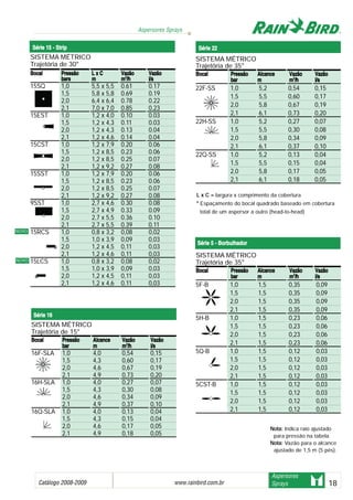 Catálogo 2008-2009 www.rainbird.com..br 18
Aspersores Sprays
Aspersores
Sprays
NNoottaa:: Indica raio ajustado
para pressão na tabela.
NNoottaa:: Vazão para o alcance
ajustado de 1,5 m (5 pés).
LL xx CC == largura x comprimento da cobertura
** Espaçamento do bocal quadrado baseado em cobertura
total de um aspersor a outro (head-to-head)
Série 115 -- SStrip
SISTEMA MÉTRICO
Trajetória de 30°
BBooccaall PPrreessssããoo LL xx CC VVaazzããoo VVaazzããoo
bbaarrss mm mm33
//hh ll//ss
15SQ 1,0 5,5 x 5,5 0.61 0.17
1,5 5,8 x 5,8 0.69 0.19
2,0 6,4 x 6,4 0.78 0.22
2,1 7,0 x 7,0 0.85 0.23
15EST 1,0 1,2 x 4,0 0.10 0.03
1,5 1,2 x 4,3 0.11 0.03
2,0 1,2 x 4,3 0.13 0.04
2,1 1,2 x 4,6 0.14 0.04
15CST 1,0 1,2 x 7,9 0.20 0.06
1,5 1,2 x 8,5 0.23 0.06
2,0 1,2 x 8,5 0.25 0.07
2,1 1,2 x 9,2 0.27 0.08
15SST 1,0 1,2 x 7,9 0.20 0.06
1,5 1,2 x 8,5 0.23 0.06
2,0 1,2 x 8,5 0.25 0.07
2,1 1,2 x 9,2 0.27 0.08
9SST 1,0 2,7 x 4,6 0.30 0.08
1,5 2,7 x 4,9 0.33 0.09
2,0 2,7 x 5,5 0.36 0.10
2,1 2,7 x 5,5 0.39 0.11
15RCS 1,0 0,8 x 3,2 0,08 0,02
1,5 1,0 x 3,9 0,09 0,03
2,0 1,2 x 4,5 0,11 0,03
2,1 1,2 x 4,6 0,11 0,03
15LCS 1,0 0,8 x 3,2 0,08 0,02
1,5 1,0 x 3,9 0,09 0,03
2,0 1,2 x 4,5 0,11 0,03
2,1 1,2 x 4,6 0,11 0,03
SISTEMA MÉTRICO
Trajetória de 15°
BBooccaall PPrreessssããoo AAllccaannccee VVaazzããoo VVaazzããoo
bbaarr mm mm33
//hh ll//ss
16F-SLA 1,0 4,0 0,54 0,15
1,5 4,3 0,60 0,17
2,0 4,6 0,67 0,19
2,1 4,9 0,73 0,20
16H-SLA 1,0 4,0 0,27 0,07
1,5 4,3 0,30 0,08
2,0 4,6 0,34 0,09
2,1 4,9 0,37 0,10
16Q-SLA 1,0 4,0 0,13 0,04
1,5 4,3 0,15 0,04
2,0 4,6 0,17 0,05
2,1 4,9 0,18 0,05
Série 116
Série 222
SISTEMA MÉTRICO
Trajetória de 35°
BBooccaall PPrreessssããoo AAllccaannccee VVaazzããoo VVaazzããoo
bbaarr mm mm33
//hh ll//ss
22F-SS 1,0 5,2 0,54 0,15
1,5 5,5 0,60 0,17
2,0 5,8 0,67 0,19
2,1 6,1 0,73 0,20
22H-SS 1,0 5,2 0,27 0,07
1,5 5,5 0,30 0,08
2,0 5,8 0,34 0,09
2,1 6,1 0,37 0,10
22Q-SS 1,0 5,2 0,13 0,04
1,5 5,5 0,15 0,04
2,0 5,8 0,17 0,05
2,1 6,1 0,18 0,05
Série 55 -- BBorbulhador
SISTEMA MÉTRICO
Trajetória de 35°
BBooccaall PPrreessssããoo AAllccaannccee VVaazzããoo VVaazzããoo
bbaarr mm mm33
//hh ll//ss
5F-B 1,0 1,5 0,35 0,09
1,5 1,5 0,35 0,09
2,0 1,5 0,35 0,09
2,1 1,5 0,35 0,09
5H-B 1,0 1,5 0,23 0,06
1,5 1,5 0,23 0,06
2,0 1,5 0,23 0,06
2,1 1,5 0,23 0,06
5Q-B 1,0 1,5 0,12 0,03
1,5 1,5 0,12 0,03
2,0 1,5 0,12 0,03
2,1 1,5 0,12 0,03
5CST-B 1,0 1,5 0,12 0,03
1,5 1,5 0,12 0,03
2,0 1,5 0,12 0,03
2,1 1,5 0,12 0,03
NOVO
NOVO
 