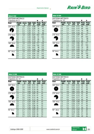Catálogo 2008-2009 www.rainbird.com..br 20
Aspersores Sprays
Aspersores
Sprays
Série 88 VVAN
Série 112 VVAN
SISTEMA MÉTRICO
Trajetória de 15°
BBooccaall PPrreessssããoo AAllccaannccee VVaazzããoo VVaazzããoo PPlluuvviioo.. PPlluuvviioo..
bbaarrss mm mm33
//hh ll//ss mmmm//hh mmmm//hh
360° Arco 1,0 2,7 0,40 0,11 55 63
1,5 3,2 0,48 0,14 47 54
2,0 3,6 0,59 0,16 46 53
2,1 3,7 0,60 0,16 44 51
270° Arco 1,0 2,7 0,30 0,09 55 63
1,5 3,2 0,36 0,10 47 54
2,0 3,6 0,45 0,12 46 53
2,1 3,7 0,45 0,12 44 51
180° Arco 1,0 2,7 0,20 0,06 55 63
1,5 3,2 0,24 0,07 47 54
2,0 3,6 0,30 0,08 46 53
2,1 3,7 0,30 0,08 44 51
90° Arco 1,0 2,7 0,10 0,03 55 63
1,5 3,2 0,12 0,03 47 54
2,0 3,6 0,15 0,04 46 53
2,1 3,7 0,15 0,04 44 51
SISTEMA MÉTRICO
Trajetória de 5°
BBooccaall PPrreessssããoo AAllccaannccee VVaazzããoo VVaazzããoo PPlluuvviioo.. PPlluuvviioo..
bbaarrss mm mm33
//hh ll//ss mmmm//hh mmmm//hh
330° Arco 1,0 1,8 0,27 0,08 91 105
1,5 2,1 0,32 0,09 79 91
2,0 2,3 0,38 0,11 78 90
2,1 2,4 0,39 0,11 74 86
270° Arco 1,0 1,8 0,25 0,07 103 119
1,5 2,1 0,30 0,08 91 105
2,0 2,3 0,34 0,09 86 99
2,1 2,4 0,35 0,10 81 94
180° Arco 1,0 1,8 0,19 0,05 117 135
1,5 2,1 0,23 0,06 104 120
2,0 2,3 0,26 0,07 98 113
2,1 2,4 0,27 0,08 94 109
90° Arco 1,0 1,8 0,12 0,03 148 171
1,5 2,1 0,14 0,04 127 147
2,0 2,3 0,16 0,04 121 140
2,1 2,4 0,16 0,04 111 128
Série 110 VVAN
Série 115 VVAN
SISTEMA MÉTRICO
Trajetória de 23°
BBooccaall PPrreessssããoo AAllccaannccee VVaazzããoo VVaazzããoo PPlluuvviioo.. PPlluuvviioo..
bbaarrss mm mm33
//hh ll//ss mmmm//hh mmmm//hh
360° Arco 1,0 3,4 0,60 0,16 52 60
1,5 3,9 0,72 0,19 47 55
2,0 4,5 0,84 0,23 41 48
2,1 4,6 0,84 0,23 40 46
270° Arco 1,0 3,4 0,45 0,12 52 60
1,5 3,9 0,54 0,15 47 55
2,0 4,5 0,63 0,17 41 48
2,1 4,6 0,63 0,18 40 46
180° Arco 1,0 3,4 0,30 0,08 52 60
1,5 3,9 0,36 0,10 47 55
2,0 4,5 0,42 0,11 41 48
2,1 4,6 0,42 0,12 40 46
90° Arco 1,0 3,4 0,15 0,04 52 60
1,5 3,9 0,18 0,05 47 55
2,0 4,5 0,21 0,06 41 48
2,1 4,6 0,21 0,06 40 46
SISTEMA MÉTRICO
Trajetória de 10°
BBooccaall PPrreessssããoo AAllccaannccee VVaazzããoo VVaazzããoo PPlluuvviioo.. PPlluuvviioo..
bbaarrss mm mm33
//hh ll//ss mmmm//hh mmmm//hh
360° Arco 1,0 2.1 0.44 0.12 96 111
1,5 2.4 0.53 0.15 89 103
2,0 2.7 0.57 0.16 76 88
2,1 3.1 0.59 0.16 63 73
270° Arco 1,0 2.1 0.33 0.09 96 111
1,5 2.4 0.40 0.11 89 103
2,0 2.7 0.43 0.12 76 88
2,1 3.1 0.48 0.13 68 79
180° Arco 1,0 2.1 0.22 0.06 96 111
1,5 2.4 0.27 0.08 89 103
2,0 2.7 0.29 0.08 76 88
2,1 3.1 0.33 0.09 71 82
90° Arco 1,0 2.1 0.11 0.03 96 111
1,5 2.4 0.13 0.04 89 103
2,0 2.7 0.14 0.04 76 88
2,1 3.1 0.17 0.05 73 85
Sistemas de irrigação - www.rainbirdrj.com.br
 