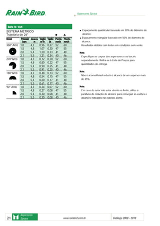 Aspersores Sprays
www.rainbird.com..br Catálogo 2009 - 201021
Aspersores
Sprays
Espaçamento quadricular baseado em 50% do diâmetro de
alcance.
Espaçamento triangular baseado em 50% do diâmetro de
alcance.
Resultados obtidos com testes em condições sem vento.
NNoottaa::
Especifique os corpos dos aspersores e os bocais
separadamente. Refira-se à Lista de Preços para
quantidades de entrega.
NNoottaa::
Não é aconselhável reduzir o alcance de um aspersor mais
de 25%.
NNoottaa::
Em caso do setor não estar aberto no limite, utilize o
parafuso de redução de alcance para conseguir as vazões e
alcances indicados nas tabelas acima.
Série 118 VVAN
SISTEMA MÉTRICO
Trajetória de 26°
BBooccaall PPrreessssããoo AAllccaannccee VVaazzããoo VVaazzããoo PPlluuvviioo.. PPlluuvviioo..
bbaarrss mm mm33
//hh ll//ss mmmm//hh mmmm//hh
360° Arco 1,0 4,3 0,96 0,27 52 60
1,5 4,8 1,07 0,30 47 55
2,0 5,4 1,20 0,33 41 48
2,1 5,5 1,21 0,34 40 46
270°Arco 1,0 4,3 0,72 0,20 52 60
1,5 4,8 0,80 0,22 47 55
2,0 5,4 0,90 0,25 41 48
2,1 5,5 0,91 0,25 40 46
180°Arco 1,0 4,3 0,48 0,13 52 60
1,5 4,8 0,54 0,15 47 55
2,0 5,4 0,60 0,17 41 48
2,1 5,5 0,61 0,17 40 46
90° Arco 1,0 4,3 0,24 0,07 52 60
1,5 4,8 0,27 0,08 47 55
2,0 5,4 0,30 0,08 41 48
2,1 5,5 0,30 0,08 40 46
 