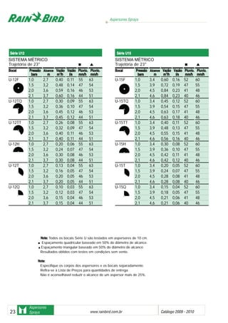 Aspersores Sprays
www.rainbird.com..br Catálogo 2009 - 201023
Aspersores
Sprays
Série UU12
NNoottaa:: Todos os bocais Série U são testados em aspersores de 10 cm.
Espaçamento quadricular baseado em 50% do diâmetro de alcance.
Espaçamento triangular baseado em 50% do diâmetro de alcance.
Resultados obtidos com testes em condições sem vento.
NNoottaa::
Especifique os corpos dos aspersores e os bocais separadamente.
Refira-se à Lista de Preços para quantidades de entrega.
Não é aconselhável reduzir o alcance de um aspersor mais de 25%.
Série UU15
SISTEMA MÉTRICO
Trajetória de 23°
BBooccaall PPrreessssããoo AAllccaannccee VVaazzããoo VVaazzããoo PPlluuvviioo.. PPlluuvviioo..
bbaarrss mm mm33
//hh ll//ss mmmm//hh mmmm//hh
U-12F 1,0 2,7 0,40 0,11 55 63
1,5 3,2 0,48 0,14 47 54
2,0 3,6 0,59 0,16 46 53
2,1 3,7 0,60 0,16 44 51
U-12TQ 1,0 2,7 0,30 0,09 55 63
1,5 3,2 0,36 0,10 47 54
2,0 3,6 0,45 0,12 46 53
2,1 3,7 0,45 0,12 44 51
U-12TT 1,0 2,7 0,26 0,08 55 63
1,5 3,2 0,32 0,09 47 54
2,0 3,6 0,40 0,11 46 53
2,1 3,7 0,40 0,11 44 51
U-12H 1,0 2,7 0,20 0,06 55 63
1,5 3,2 0,24 0,07 47 54
2,0 3,6 0,30 0,08 46 53
2,1 3,7 0,30 0,08 44 51
U-12T 1,0 2,7 0,13 0,04 55 63
1,5 3,2 0,16 0,05 47 54
2,0 3,6 0,20 0,05 46 53
2,1 3,7 0,20 0,05 44 51
U-12Q 1,0 2,7 0,10 0,03 55 63
1,5 3,2 0,12 0,03 47 54
2,0 3,6 0,15 0,04 46 53
2,1 3,7 0,15 0,04 44 51
SISTEMA MÉTRICO
Trajetória de 23°
BBooccaall PPrreessssããoo AAllccaannccee VVaazzããoo VVaazzããoo PPlluuvviioo.. PPlluuvviioo..
bbaarrss mm mm33
//hh ll//ss mmmm//hh mmmm//hh
U-15F 1,0 3,4 0,60 0,16 52 60
1,5 3,9 0,72 0,19 47 55
2,0 4,5 0,84 0,23 41 48
2,1 4,6 0,84 0,23 40 46
U-15TQ 1,0 3,4 0,45 0,12 52 60
1,5 3,9 0,54 0,15 47 55
2,0 4,5 0,63 0,17 41 48
2,1 4,6 0,63 0,18 40 46
U-15TT 1,0 3,4 0,40 0,11 52 60
1,5 3,9 0,48 0,13 47 55
2,0 4,5 0,55 0,15 41 48
2,1 4,6 0,56 0,16 40 46
U-15H 1,0 3,4 0,30 0,08 52 60
1,5 3,9 0,36 0,10 47 55
2,0 4,5 0,42 0,11 41 48
2,1 4,6 0,42 0,12 40 46
U-15T 1,0 3,4 0,20 0,05 52 60
1,5 3,9 0,24 0,07 47 55
2,0 4,5 0,28 0,08 41 48
2,1 4,6 0,28 0,08 40 46
U-15Q 1,0 3,4 0,15 0,04 52 60
1,5 3,9 0,18 0,05 47 55
2,0 4,5 0,21 0,06 41 48
2,1 4,6 0,21 0,06 40 46
 