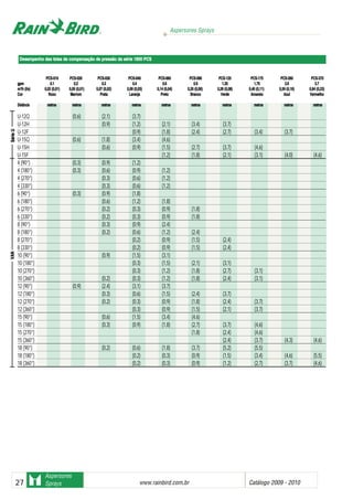 Aspersores Sprays
www.rainbird.com..br Catálogo 2009 - 201027
Aspersores
Sprays
Desempenho ddas ttelas dde ccompensação dde ppressão dda ssérie 11800 PPCS
SérieUUVAN
PPCCSS--001100 PPCCSS--002200 PPCCSS--003300 PPCCSS--004400 PPCCSS--006600 PPCCSS--009900 PPCCSS--112255 PPCCSS--117755 PPCCSS--226600 PPCCSS--337700
ggppmm 00..11 00..22 00..33 00..44 00..66 00..99 11..2255 11..7755 22..66 33..77
mm33
//hh ((ll//ss)) 00,,0022 ((00,,0011)) 00,,0055 ((00,,0011)) 00,,0077 ((00,,0022)) 00,,0099 ((00,,0033)) 00,,1144 ((00,,0044)) 00,,2200 ((00,,0066)) 00,,2288 ((00,,0088)) 00,,4400 ((00,,1111)) 00,,5599 ((00,,1166)) 00,,8844 ((00,,2233))
CCoorr RRooxxoo MMaarrrroomm PPrraattaa LLaarraannjjaa PPrreettoo BBrraannccoo VVeerrddee AAmmaarreelloo AAzzuull VVeerrmmeellhhoo
DDiissttâânncciiaa mmeettrrooss mmeettrrooss mmeettrrooss mmeettrrooss mmeettrrooss mmeettrrooss mmeettrrooss mmeettrrooss mmeettrrooss mmeettrrooss
U-12Q (0,6) (2,1) (3,7)
U-12H (0,9) (1,2) (2,1) (3,4) (3,7)
U-12F (0,9) (1,8) (2,4) (2,7) (3,4) (3,7)
U-15Q (0,6) (1,8) (3,4) (4,6)
U-15H (0,6) (0,9) (1,5) (2,7) (3,7) (4,6)
U-15F (1,2) (1,8) (2,1) (3,1) (4,0) (4,6)
4 (90°) (0,3) (0,9) (1,2)
4 (180°) (0,3) (0,6) (0,9) (1,2)
4 (270°) (0,3) (0,6) (1,2)
4 (330°) (0,3) (0,6) (1,2)
6 (90°) (0,3) (0,9) (1,8)
6 (180°) (0,6) (1,2) (1,8)
6 (270°) (0,2) (0,3) (0,9) (1,8)
6 (330°) (0,2) (0,3) (0,9) (1,8)
8 (90°) (0,3) (0,9) (2,4)
8 (180°) (0,2) (0,6) (1,2) (2,4)
8 (270°) (0,2) (0,9) (1,5) (2,4)
8 (330°) (0,2) (0,9) (1,5) (2,4)
10 (90°) (0,9) (1,5) (3,1)
10 (180°) (0,3) (1,5) (2,1) (3,1)
10 (270°) (0,3) (1,2) (1,8) (2,7) (3,1)
10 (360°) (0,2) (0,3) (1,2) (1,8) (2,4) (3,1)
12 (90°) (0,9) (2,4) (3,1) (3,7)
12 (180°) (0,3) (0,6) (1,5) (2,4) (3,7)
12 (270°) (0,2) (0,3) (0,9) (1,8) (2,4) (3,7)
12 (360°) (0,3) (0,9) (1,5) (2,1) (3,7)
15 (90°) (0,6) (1,5) (3,4) (4,6)
15 (180°) (0,3) (0,9) (1,8) (2,7) (3,7) (4,6)
15 (270°) (1,8) (2,4) (4,6)
15 (360°) (2,4) (3,7) (4,3) (4,6)
18 (90°) (0,2) (0,6) (1,8) (3,7) (5,2) (5,5)
18 (180°) (0,2) (0,3) (0,9) (1,5) (3,4) (4,6) (5,5)
18 (360°) (0,2) (0,3) (0,9) (1,2) (2,7) (3,7) (4,6)
 