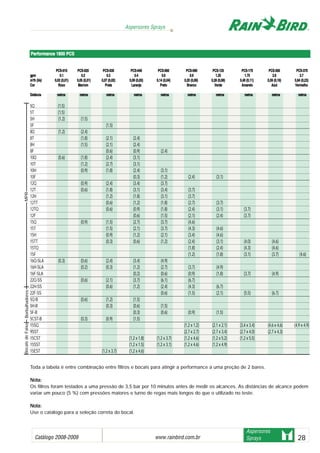 Catálogo 2008-2009 www.rainbird.com..br 28
Aspersores Sprays
Aspersores
Sprays
MPRBorbulhadoresBocaisdeFaixa
PPeerrffoorrmmaannccee 11880000 PPCCSS
PPCCSS--001100 PPCCSS--002200 PPCCSS--003300 PPCCSS--004400 PPCCSS--006600 PPCCSS--009900 PPCCSS--112255 PPCCSS--117755 PPCCSS--226600 PPCCSS--337700
ggppmm 00..11 00..22 00..33 00..44 00..66 00..99 11..2255 11..7755 22..66 33..77
mm33
//hh ((ll//ss)) 00,,0022 ((00,,0011)) 00,,0055 ((00,,0011)) 00,,0077 ((00,,0022)) 00,,0099 ((00,,0033)) 00,,1144 ((00,,0044)) 00,,2200 ((00,,0066)) 00,,2288 ((00,,0088)) 00,,4400 ((00,,1111)) 00,,5599 ((00,,1166)) 00,,8844 ((00,,2233))
CCoorr RRooxxoo MMaarrrroomm PPrraattaa LLaarraannjjaa PPrreettoo BBrraannccoo VVeerrddee AAmmaarreelloo AAzzuull VVeerrmmeellhhoo
DDiissttâânncciiaa mmeettrrooss mmeettrrooss mmeettrrooss mmeettrrooss mmeettrrooss mmeettrrooss mmeettrrooss mmeettrrooss mmeettrrooss mmeettrrooss
5Q (1,5)
5T (1,5)
5H (1,2) (1,5)
5F (1,5)
8Q (1,2) (2,4)
8T (1,8) (2,1) (2,4)
8H (1,5) (2,1) (2,4)
8F (0,6) (0,9) (2,4)
10Q (0,6) (1,8) (2,4) (3,1)
10T (1,2) (2,7) (3,1)
10H (0,9) (1,8) (2,4) (3,1)
10F (0,3) (1,2) (2,4) (3,1)
12Q (0,9) (2,4) (3,4) (3,7)
12T (0,6) (1,8) (3,1) (3,4) (3,7)
12H (1,2) (1,8) (3,1) (3,7)
12TT (0,6) (1,2) (1,8) (2,7) (3,7)
12TQ (0,6) (0,9) (1,8) (2,4) (3,1) (3,7)
12F (0,6) (1,5) (2,1) (2,4) (3,7)
15Q (0,9) (1,5) (2,7) (3,7) (4,6)
15T (1,5) (2,1) (3,7) (4,3) (4,6)
15H (0,9) (1,2) (2,1) (3,4) (4,6)
15TT (0,3) (0,6) (1,2) (2,4) (3,1) (4,0) (4,6)
15TQ (1,8) (2,4) (4,3) (4,6)
15F (1,2) (1,8) (3,1) (3,7) (4,6)
16Q-SLA (0,3) (0,6) (2,4) (3,4) (4,9)
16H-SLA (0,2) (0,3) (1,2) (2,7) (3,7) (4,9)
16F-SLA (0,2) (0,6) (0,9) (1,8) (3,7) (4,9)
22Q-SS (0,6) (2,1) (3,7) (6,1) (6,7)
22H-SS (0,6) (1,2) (2,4) (4,3) (6,7)
22F-SS (0,6) (1,5) (2,1) (5,5) (6,7)
5Q-B (0,6) (1,2) (1,5)
5H-B (0,3) (0,6) (1,5)
5F-B (0,3) (0,6) (0,9) (1,5)
5CST-B (0,3) (0,9) (1,5)
15SQ (1,2 x 1,2) (2,1 x 2,1) (3,4 x 3,4) (4,6 x 4,6) (4,9 x 4,9)
9SST (2,7 x 2,7) (2,7 x 3,4) (2,7 x 4,0) (2,7 x 4,3)
15CST (1,2 x 1,8) (1,2 x 3,7) (1,2 x 4,6) (1,2 x 5,2) (1,2 x 5,5)
15SST (1,2 x 1,5) (1,2 x 3,1) (1,2 x 4,6) (1,2 x 4,9)
15EST (1,2 x 3,7) (1,2 x 4,6)
Toda a tabela é entre combinação entre filtros e bocais para atingir a performance a uma preção de 2 bares.
NNoottaa::
Os filtros foram testados a uma pressão de 3,5 bar por 10 minutos antes de medir os alcances. As distâncias de alcance podem
variar um pouco (5 %) com pressões maiores e turno de regas mais longos do que o utilizado no teste.
NNoottaa::
Use o catálogo para a seleção correta do bocal.
 