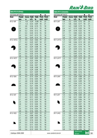 Catálogo 2008-2009 www.rainbird.com..br 30
Aspersores
Sprays
SISTEMA MÉTRICO
BBooccaall PPrreessssããoo AAllccaannccee VVaazzããoo VVaazzããoo PPlluuvviioo PPlluuvviioo
bbaarrss mm mm33
//hh ll//ss mmmm//hh mmmm//hh
R17-24F 1,4 5,2 0,55 0,15 20 23
1,7 5,8 0,62 0,17 18 21
2,1 6,4 0,68 0,19 16 19
2,4 6,7 0,73 0,20 16 19
2,8 6,9 0,78 0,22 16 19
3,1 7,1 0,83 0,23 16 19
3,4 7,3 0,87 0,24 16 19
3,8 7,4 0,91 0,25 16 19
R17-24TQ 1,4 5,2 0,41 0,11 16 19
1,7 5,8 0,46 0,13 20 23
2,1 6,4 0,51 0,14 18 21
2,4 6,7 0,55 0,15 16 19
2,8 6,9 0,59 0,16 16 19
3,1 7,1 0,62 0,17 16 19
3,4 7,3 0,65 0,18 16 19
3,8 7,4 0,69 0,19 16 19
R17-24TT 1,4 5,2 0,37 0,10 20 23
1,7 5,8 0,41 0,11 18 21
2,1 6,4 0,45 0,13 16 19
2,4 6,7 0,49 0,14 16 19
2,8 6,9 0,52 0,14 16 19
3,1 7,1 0,55 0,15 16 19
3,4 7,3 0,58 0,16 16 19
3,8 7,4 0,61 0,17 16 19
R17-24H 1,4 5,2 0,28 0,08 20 23
1,7 5,8 0,31 0,09 18 21
2,1 6,4 0,34 0,09 16 19
2,4 6,7 0,36 0,10 16 19
2,8 6,9 0,39 0,11 16 19
3,1 7,1 0,41 0,11 16 19
3,4 7,3 0,44 0,12 16 19
3,8 7,4 0,46 0,13 16 19
R17-24T 1,4 5,2 0,18 0,05 20 23
1,7 5,8 0,21 0,06 18 21
2,1 6,4 0,23 0,06 16 19
2,4 6,7 0,24 0,07 16 19
2,8 6,9 0,26 0,07 16 19
3,1 7,1 0,28 0,08 16 19
3,4 7,3 0,29 0,08 16 19
3,8 7,4 0,30 0,08 16 19
R17-24Q 1,4 5,2 0,14 0,04 20 23
1,7 5,8 0,15 0,04 16 19
2,1 6,4 0,17 0,05 16 19
2,4 6,7 0,18 0,05 16 19
2,8 6,9 0,20 0,05 16 19
3,1 7,1 0,21 0,06 16 19
3,4 7,3 0,22 0,06 16 19
3,8 7,4 0,23 0,06 16 19
Série RR17-2 ((Amarelo)
SISTEMA MÉTRICO
BBooccaall PPrreessssããoo AAllccaannccee VVaazzããoo VVaazzããoo PPlluuvviioo PPlluuvviioo
bbaarrss mm mm33
//hh ll//ss mmmm//hh mmmm//hh
R13-18F 1,4 4,0 0,29 0,08 18 22
1,7 4,3 0,33 0,09 18 21
2,1 4,8 0,36 0,10 15 18
2,4 5,0 0,39 0,11 15 18
2,8 5,2 0,42 0,12 15 18
3,1 5,4 0,44 0,12 15 18
3,4 5,5 0,47 0,13 15 18
3,8 5,6 0,49 0,14 15 18
R13-18TQ 1,4 4,0 0,22 0,06 19 22
1,7 4,3 0,25 0,07 18 21
2,1 4,8 0,27 0,08 15 18
2,4 5,0 0,29 0,08 15 18
2,8 5,2 0,31 0,09 15 18
3,1 5,4 0,33 0,09 15 18
3,4 5,5 0,35 0,10 15 18
3,8 5,6 0,37 0,10 15 18
R13-18TT 1,4 4,0 0,20 0,05 19 22
1,7 4,3 0,22 0,06 18 21
2,1 4,8 0,24 0,07 15 18
2,4 5,0 0,26 0,07 15 18
2,8 5,2 0,28 0,08 15 18
3,1 5,4 0,29 0,08 15 18
3,4 5,5 0,31 0,09 15 18
3,8 5,6 0,33 0,09 15 18
R13-18H 1,4 4,0 0,15 0,04 19 22
1,7 4,3 0,16 0,05 18 21
2,1 4,8 0,18 0,05 15 18
2,4 5,0 0,19 0,05 15 18
2,8 5,2 0,21 0,06 15 18
3,1 5,4 0,22 0,06 15 18
3,4 5,5 0,23 0,06 15 18
3,8 5,6 0,24 0,07 15 18
R13-18T 1,4 4,0 0,10 0,03 19 22
1,7 4,3 0,11 0,03 18 21
2,1 4,8 0,12 0,03 15 18
2,4 5,0 0,13 0,04 15 18
2,8 5,2 0,14 0,04 15 18
3,1 5,4 0,15 0,04 15 18
3,4 5,5 0,16 0,04 15 18
3,8 5,6 0,16 0,05 15 18
R13-18Q 1,4 4,0 0,07 0,02 19 22
1,7 4,3 0,08 0,02 18 21
2,1 4,8 0,09 0,03 15 18
2,4 5,0 0,10 0,03 15 18
2,8 5,2 0,10 0,03 15 18
3,1 5,4 0,11 0,03 15 18
3,4 5,5 0,12 0,03 15 18
3,8 5,6 0,12 0,03 15 18
Série RR13-18 ((Preto)
 