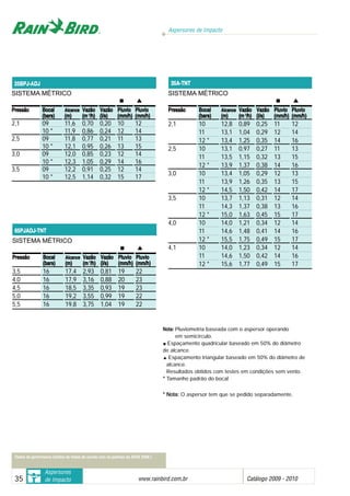 Aspersores de Impacto
www.rainbird.com..br Catálogo 2009 - 201035
Aspersores
de Impacto
SISTEMA MÉTRICO
PPrreessssããoo BBooccaall AAllccaannccee VVaazzããoo VVaazzããoo PPlluuvviioo PPlluuvviioo
((bbaarrss)) ((mm)) ((mm33
//hh)) ((ll//ss)) ((mmmm//hh)) ((mmmm//hh))
2,1 10 12,8 0,89 0,25 11 12
11 13,1 1,04 0,29 12 14
12 * 13,4 1,25 0,35 14 16
2,5 10 13,1 0,97 0,27 11 13
11 13,5 1,15 0,32 13 15
12 * 13,9 1,37 0,38 14 16
3,0 10 13,4 1,05 0,29 12 13
11 13,9 1,26 0,35 13 15
12 * 14,5 1,50 0,42 14 17
3,5 10 13,7 1,13 0,31 12 14
11 14,3 1,37 0,38 13 16
12 * 15,0 1,63 0,45 15 17
4,0 10 14,0 1,21 0,34 12 14
11 14,6 1,48 0,41 14 16
12 * 15,5 1,75 0,49 15 17
4,1 10 14,0 1,23 0,34 12 14
11 14,6 1,50 0,42 14 16
12 * 15,6 1,77 0,49 15 17
Nota: Pluviometria baseada com o aspersor operando
em semicírculo.
Espaçamento quadricular baseado em 50% do diâmetro
de alcance.
Espaçamento triangular baseado em 50% do diâmetro de
alcance.
Resultados obtidos com testes em condições sem vento.
** Tamanho padrão do bocal
SISTEMA MÉTRICO
PPrreessssããoo BBooccaall AAllccaannccee VVaazzããoo VVaazzããoo PPlluuvviioo PPlluuvviioo
((bbaarrss)) ((mm)) ((mm33
//hh)) ((ll//ss)) ((mmmm//hh)) ((mmmm//hh))
3,5 16 17,4 2,93 0,81 19 22
4,0 16 17,9 3,16 0,88 20 23
4,5 16 18,5 3,35 0,93 19 23
5,0 16 19,2 3,55 0,99 19 22
5,5 16 19,8 3,75 1,04 19 22
65PJADJ-TNT
25BPJ-ADJ 35A-TNT
SISTEMA MÉTRICO
PPrreessssããoo BBooccaall AAllccaannccee VVaazzããoo VVaazzããoo PPlluuvviioo PPlluuvviioo
((bbaarrss)) ((mm)) ((mm33
//hh)) ((ll//ss)) ((mmmm//hh)) ((mmmm//hh))
2,1 09 11,6 0,70 0,20 10 12
10 * 11,9 0,86 0,24 12 14
2,5 09 11,8 0,77 0,21 11 13
10 * 12,1 0,95 0,26 13 15
3,0 09 12,0 0,85 0,23 12 14
10 * 12,3 1,05 0,29 14 16
3,5 09 12,2 0,91 0,25 12 14
10 * 12,5 1,14 0,32 15 17
Dados de performance obtidos de testes de acordo com os padrões da ASAE S398.1.
Veja pág 6 para checar o Estatuto de Certificação de Testes da ASAE.
** NNoottaa:: O aspersor tem que se pedido separadamente.
 