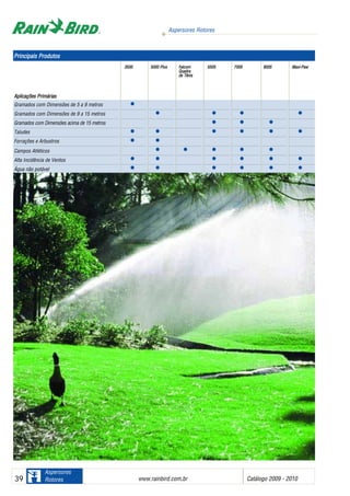 Aspersores Rotores
www.rainbird.com..br Catálogo 2009 - 201039
Aspersores
Rotores
33550000 55000000 PPlluuss FFaallccoomm 55550055 77000055 88000055 MMaaxxii--PPaaww
QQuuaaddrraa
ddee TTêênniiss
AApplliiccaaççõõeess PPrriimmáárriiaass
Gramados com Dimensões de 5 a 9 metros ••
Gramados com Dimensões de 9 a 15 metros •• •• •• ••
Gramados com Dimensões acima de 15 metros •• •• ••
Taludes •• •• •• •• •• ••
Forrações e Arbustros •• ••
Campos Atléticos •• •• •• •• ••
Alta Incidência de Ventos •• •• •• •• •• ••
Água não potável •• •• •• •• •• ••
PPrriinncciippaaiiss PPrroodduuttooss
 