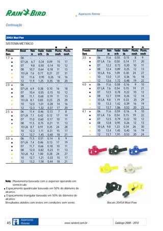 Aspersores Rotores
www.rainbird.com..br Catálogo 2009 - 201045
Aspersores
Rotores
•
•
•
•
•
•
•
•
•
•
•
•
•
•
•
•
•
•
•
•
•
SISTEMA MÉTRICO
PPrreessssããoo BBooccaall RRaaiioo VVaazzããoo VVaazzããoo PPlluuvviioo.. PPlluuvviioo..
BBaarrss mm mm33
//hh ll//ss mmmm//hh mmmm//hh
1,7 06 - - - - -
07 LA 6,7 0,34 0,09 15 17
07 9,8 0,50 0,14 10 12
08 10,7 0,64 0,18 11 13
10 LA 7,6 0,77 0,21 27 31
10 11,6 0,95 0,26 14 16
12 11,9 1,25 0,35 18 20
2,0 06 - - - - -
07 LA 6,9 0,38 0,10 16 18
07 10,4 0,55 0,15 10 12
08 11,1 0,68 0,19 11 13
10 LA 8,1 0,83 0,23 25 29
10 12,0 1,01 0,28 14 16
12 12,3 1,32 0,37 17 20
2,5 06 11,4 0,46 0,13 7 8
07 LA 7,1 0,42 0,12 17 19
07 11,0 0,60 0,17 10 11
08 11,5 0,75 0,21 11 13
10 LA 8,7 0,91 0,25 24 28
10 12,3 1,11 0,31 15 17
12 12,7 1,45 0,40 18 21
3,0 06 11,5 0,51 0,14 8 9
07 LA 7,4 0,46 0,13 17 19
07 11,7 0,66 0,18 10 11
08 12,0 0,82 0,23 11 13
10 LA 9,2 1,00 0,28 24 27
10 12,7 1,21 0,33 15 17
12 13,2 1,58 0,44 18 21
•
•
•
•
•
•
•
•
•
•
•
•
•
•
•
•
•
•
•
•
•
•
•
•
•
•
•
•
Nota: Pluviometria baseada com o aspersor operando em
semicírculo.
Espaçamento quadricular baseado em 50% do diâmetro de
alcance.
Espaçamento triangular baseado em 50% do diâmetro de
alcance.
Resultados obtidos com testes em condições sem vento.
PPrreessssããoo BBooccaall RRaaiioo VVaazzããoo VVaazzããoo PPlluuvviioo.. PPlluuvviioo..
BBaarrss mm mm33
//hh ll//ss mmmm//hh mmmm//hh
3,5 06 11,6 0,55 0,15 8 9
07 LA 7,6 0,50 0,14 17 20
07 12,2 0,72 0,20 10 11
08 12,4 0,89 0,25 12 13
10 LA 9,6 1,09 0,30 24 27
10 13,0 1,31 0,36 16 18
12 13,6 1,72 0,48 19 22
4,0 06 11,6 0,58 0,16 9 10
07 LA 7,6 0,54 0,15 19 21
07 12,5 0,78 0,22 10 12
08 12,7 0,94 0,26 12 14
10 LA 9,8 1,19 0,33 25 29
10 13,3 1,42 0,39 16 19
12 13,7 1,86 0,52 20 23
4,1 06 11,6 0,59 0,16 9 10
07 LA 7,6 0,54 0,15 19 22
07 12,5 0,79 0,22 10 12
08 12,8 0,95 0,26 12 13
10 LA 9,8 1,23 0,34 26 30
10 13,4 1,45 0,40 16 19
12 13,7 1,91 0,53 20 24
2045A MMaxi-Paw
Bocais 2045A Maxi-Paw
Continuação
 