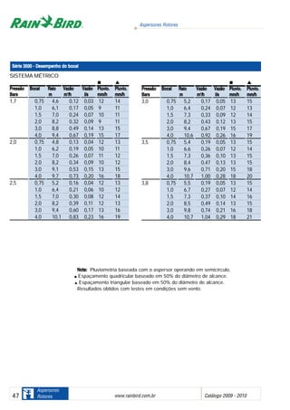 Aspersores Rotores
www.rainbird.com..br Catálogo 2009 - 201047
Aspersores
Rotores
SISTEMA MÉTRICO
PPrreessssããoo BBooccaall RRaaiioo VVaazzããoo VVaazzããoo PPlluuvviioo.. PPlluuvviioo..
BBaarrss mm mm33
//hh ll//ss mmmm//hh mmmm//hh
1,7 0,75 4,6 0,12 0,03 12 14
1,0 6,1 0,17 0,05 9 11
1,5 7,0 0,24 0,07 10 11
2,0 8,2 0,32 0,09 9 11
3,0 8,8 0,49 0,14 13 15
4,0 9,4 0,67 0,19 15 17
2,0 0,75 4,8 0,13 0,04 12 13
1,0 6,2 0,19 0,05 10 11
1,5 7,0 0,26 0,07 11 12
2,0 8,2 0,34 0,09 10 12
3,0 9,1 0,53 0,15 13 15
4,0 9,7 0,73 0,20 16 18
2,5 0,75 5,2 0,16 0,04 12 13
1,0 6,4 0,21 0,06 10 12
1,5 7,0 0,30 0,08 12 14
2,0 8,2 0,39 0,11 12 13
3,0 9,4 0,60 0,17 13 16
4,0 10,1 0,83 0,23 16 19
PPrreessssããoo BBooccaall RRaaiioo VVaazzããoo VVaazzããoo PPlluuvviioo.. PPlluuvviioo..
BBaarrss mm mm33
//hh ll//ss mmmm//hh mmmm//hh
3,0 0,75 5,2 0,17 0,05 13 15
1,0 6,4 0,24 0,07 12 13
1,5 7,3 0,33 0,09 12 14
2,0 8,2 0,43 0,12 13 15
3,0 9,4 0,67 0,19 15 17
4,0 10,6 0,92 0,26 16 19
3,5 0,75 5,4 0,19 0,05 13 15
1,0 6,6 0,26 0,07 12 14
1,5 7,3 0,36 0,10 13 15
2,0 8,4 0,47 0,13 13 15
3,0 9,6 0,71 0,20 15 18
4,0 10,7 1,00 0,28 18 20
3,8 0,75 5,5 0,19 0,05 13 15
1,0 6,7 0,27 0,07 12 14
1,5 7,3 0,37 0,10 14 16
2,0 8,5 0,49 0,14 13 15
3,0 9,8 0,74 0,21 16 18
4,0 10,7 1,04 0,29 18 21
Série 33500 -- DDesempenho ddo bbocal
Nota: Pluviometria baseada com o aspersor operando em semicírculo.
Espaçamento quadricular baseado em 50% do diâmetro de alcance.
Espaçamento triangular baseado em 50% do diâmetro de alcance.
Resultados obtidos com testes em condições sem vento.
 