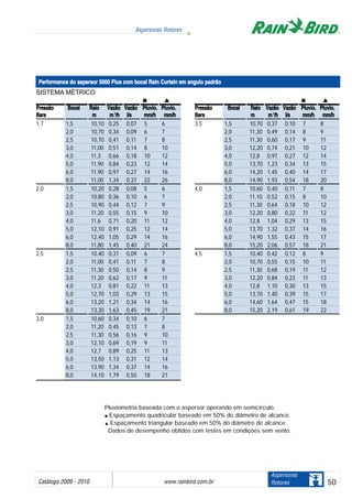 Catálogo 2009 - 2010 www.rainbird.com..br 50
Aspersores Rotores
Aspersores
Rotores
SISTEMA MÉTRICO
PPrreessssããoo BBooccaall RRaaiioo VVaazzããoo VVaazzããoo PPlluuvviioo.. PPlluuvviioo..
BBaarrss mm mm33
//hh ll//ss mmmm//hh mmmm//hh
1,7 1,5 10,10 0,25 0,07 5 6
2,0 10,70 0,34 0,09 6 7
2,5 10,70 0,41 0,11 7 8
3,0 11,00 0,51 0,14 8 10
4,0 11,3 0,66 0,18 10 12
5,0 11,90 0,84 0,23 12 14
6,0 11,90 0,97 0,27 14 16
8,0 11,00 1,34 0,37 22 26
2,0 1,5 10,20 0,28 0,08 5 6
2,0 10,80 0,36 0,10 6 7
2,5 10,90 0,44 0,12 7 9
3,0 11,20 0,55 0,15 9 10
4,0 11,6 0,71 0,20 11 12
5,0 12,10 0,91 0,25 12 14
6,0 12,40 1,05 0,29 14 16
8,0 11,80 1,45 0,40 21 24
2,5 1,5 10,40 0,31 0,09 6 7
2,0 11,00 0,41 0,11 7 8
2,5 11,30 0,50 0,14 8 9
3,0 11,20 0,62 0,17 9 11
4,0 12,3 0,81 0,22 11 13
5,0 12,70 1,03 0,29 13 15
6,0 13,20 1,21 0,34 14 16
8,0 13,30 1,63 0,45 19 21
3,0 1,5 10,60 0,34 0,10 6 7
2,0 11,20 0,45 0,13 7 8
2,5 11,30 0,56 0,16 9 10
3,0 12,10 0,69 0,19 9 11
4,0 12,7 0,89 0,25 11 13
5,0 13,50 1,13 0,31 12 14
6,0 13,90 1,34 0,37 14 16
8,0 14,10 1,79 0,50 18 21
PPrreessssããoo BBooccaall RRaaiioo VVaazzããoo VVaazzããoo PPlluuvviioo.. PPlluuvviioo..
BBaarrss mm mm33
//hh ll//ss mmmm//hh mmmm//hh
3,5 1,5 10,70 0,37 0,10 7 8
2,0 11,30 0,49 0,14 8 9
2,5 11,30 0,60 0,17 9 11
3,0 12,20 0,74 0,21 10 12
4,0 12,8 0,97 0,27 12 14
5,0 13,70 1,23 0,34 13 15
6,0 14,20 1,45 0,40 14 17
8,0 14,90 1,93 0,54 18 20
4,0 1,5 10,60 0,40 0,11 7 8
2,0 11,10 0,52 0,15 8 10
2,5 11,30 0,64 0,18 10 12
3,0 12,20 0,80 0,22 11 12
4,0 12,8 1,04 0,29 13 15
5,0 13,70 1,32 0,37 14 16
6,0 14,90 1,55 0,43 15 17
8,0 15,20 2,06 0,57 18 21
4,5 1,5 10,40 0,42 0,12 8 9
2,0 10,70 0,55 0,15 10 11
2,5 11,30 0,68 0,19 11 12
3,0 12,20 0,84 0,23 11 13
4,0 12,8 1,10 0,30 13 15
5,0 13,70 1,40 0,39 15 17
6,0 14,60 1,64 0,47 15 18
8,0 15,20 2,19 0,61 19 22
Performance ddo aaspersor 55000 PPlus ccom bbocal RRain CCurtain eem aangulo ppadrão
Nozzle
Pluviometria baseada com o aspersor operando em semicírculo.
Espaçamento quadricular baseado em 50% do diâmetro de alcance.
Espaçamento triangular baseado em 50% do diâmetro de alcance.
Dados de desempenho obtidos com testes em condições sem vento.
 