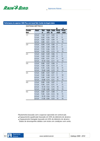 Aspersores Rotores
www.rainbird.com..br Catálogo 2009 - 201051
Aspersores
Rotores
Pluviometria baseada com o aspersor operando em semicírculo.
Espaçamento quadricular baseado em 50% do diâmetro de alcance.
Espaçamento triangular baseado em 50% do diâmetro de alcance.
Dados de desempenho obtidos com testes em condições sem vento.
Performance ddo aaspersor 55000 PPlus ccom bbocal RRain CCurtain dde âângulo bbaixo
SISTEMA MÉTRICO
PPrreessssããoo BBooccaall RRaaiioo VVaazzããoo VVaazzããoo PPlluuvviioo.. PPlluuvviioo..
BBaarrss mm mm33
//hh ll//ss mmmm//hh mmmm//hh
1,7 1,0 LA 7,60 0,17 0,05 6 7
1,5 LA 8,20 0,26 0,07 8 9
2,0 LA 8,80 0,33 0,09 9 10
3,0 LA 8,80 0,51 0,14 13 15
2,0 1,0 LA 8,00 0,18 0,05 6 6
1,5 LA 8,60 0,28 0,08 8 9
2,0 LA 9,10 0,36 0,10 9 10
3,0 LA 9,30 0,55 0,15 13 15
2,5 1,0 LA 8,60 0,20 0,06 5 6
1,5 LA 9,20 0,32 0,09 8 9
2,0 LA 9,50 0,41 0,11 9 10
3,0 LA 10,10 0,62 0,17 12 14
3,0 1,0 LA 8,80 0,22 0,06 6 7
1,5 LA 9,40 0,35 0,10 8 9
2,0 LA 9,70 0,45 0,13 10 11
3,0 LA 10,60 0,68 0,19 12 14
3,5 1,0 LA 8,80 0,24 0,07 6 7
1,5 LA 9,40 0,38 0,11 9 10
2,0 LA 9,90 0,49 0,14 10 11
3,0 LA 10,80 0,74 0,21 13 15
4,0 1,0 LA 8,80 0,26 0,07 7 8
1,5 LA 9,40 0,41 0,11 9 11
2,0 LA 10,10 0,52 0,15 10 12
3,0 LA 11,00 0,80 0,22 13 15
4,5 1,0 LA 8,80 0,27 0,08 7 8
1,5 LA 9,40 0,44 0,12 10 11
2,0 LA 10,10 0,56 0,15 11 13
3,0 LA 11,00 0,84 0,23 14 16
 