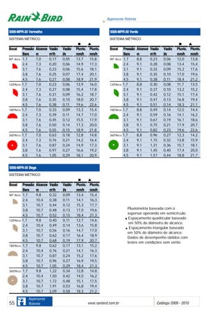 Aspersores Rotores
www.rainbird.com..br Catálogo 2009 - 201055
Aspersores
Rotores
SISTEMA MÉTRICO
Bocal Pressão Alcance Vazão Vazão Pluvio. Pluvio.
Bars m m33
/h ll/s mm/h mm/h
900
Arco 1,7 7,0 0,17 0,05 13,7 15,8
2,4 7,3 0,20 0,06 14,9 17,3
3,1 7,6 0,23 0,06 15,6 18,1
3,8 7,6 0,25 0,07 17,4 20,1
4,5 7,6 0,27 0,08 18,9 21,9
1200
Arco 1,7 7,0 0,23 0,06 13,9 16,0
2,4 7,3 0,27 0,08 15,4 17,8
3,1 7,6 0,31 0,09 16,2 18,7
3,8 7,6 0,35 0,10 18,0 20,7
4,5 7,6 0,38 0,11 19,6 22,6
1800
Arco 1,7 7,0 0,33 0,09 13,3 15,4
2,4 7,3 0,39 0,11 14,7 17,0
3,1 7,6 0,45 0,12 15,5 17,9
3,8 7,6 0,50 0,14 17,3 20,0
4,5 7,6 0,55 0,15 18,9 21,8
3600
Arco 1,7 7,0 0,63 0,18 12,8 14,8
2,4 7,3 0,76 0,21 14,2 16,4
3,1 7,6 0,87 0,24 14,9 17,3
3,8 7,6 0,97 0,27 16,6 19,2
4,5 7,6 1,05 0,29 18,1 20,9
5000-MPR-25 VVermelho
SISTEMA MÉTRICO
Bocal Pressão Alcance Vazão Vazão Pluvio. Pluvio.
Bars m m33
/h ll/s mm/h mm/h
900
Arco 1,7 8,8 0,23 0,06 12,0 13,8
2,4 9,1 0,28 0,08 13,4 15,4
3,1 9,1 0,32 0,09 15,2 17,6
3,8 9,1 0,35 0,10 17,0 19,6
4,5 9,1 0,38 0,11 18,4 21,2
1200
Arco 1,7 8,8 0,30 0,08 11,7 13,5
2,4 9,1 0,37 0,10 13,2 15,2
3,1 9,1 0,42 0,12 15,1 17,4
3,8 9,1 0,47 0,13 16,8 19,4
4,5 9,1 0,51 0,14 18,3 21,1
1800
Arco 1,7 8,8 0,49 0,14 12,5 14,4
2,4 9,1 0,59 0,16 14,1 16,2
3,1 9,1 0,67 0,19 16,1 18,6
3,8 9,1 0,75 0,21 17,9 20,7
4,5 9,1 0,82 0,23 19,6 22,6
3600
Arco 1,7 8,8 0,96 0,27 12,3 14,2
2,4 9,1 1,15 0,32 13,8 15,9
3,1 9,1 1,31 0,36 15,7 18,1
3,8 9,1 1,45 0,40 17,4 20,0
4,5 9,1 1,57 0,44 18,8 21,7
5000-MPR-30 VVerde
SISTEMA MÉTRICO
Bocal Pressão Alcance Vazão Vazão Pluvio. Pluvio.
Bars m m33
/h ll/s mm/h mm/h
900
Arco 1,7 9,8 0,32 0,09 13,4 15,4
2,4 10,4 0,38 0,11 14,1 16,3
3,1 10,7 0,44 0,12 15,3 17,7
3,8 10,7 0,48 0,13 17,0 19,6
4,5 10,7 0,52 0,15 18,4 21,3
1200
Arco 1,7 9,8 0,40 0,11 12,7 14,6
2,4 10,4 0,49 0,14 13,6 15,8
3,1 10,7 0,56 0,16 14,7 17,0
3,8 10,7 0,62 0,17 16,4 18,9
4,5 10,7 0,68 0,19 17,9 20,7
1800
Arco 1,7 9,8 0,62 0,17 13,1 15,2
2,4 10,4 0,76 0,21 14,1 16,3
3,1 10,7 0,87 0,24 15,2 17,6
3,8 10,7 0,96 0,27 16,9 19,5
4,5 10,7 1,05 0,29 18,4 21,3
3600
Arco 1,7 9,8 1,22 0,34 12,8 14,8
2,4 10,4 1,50 0,42 14,0 16,2
3,1 10,7 1,72 0,48 15,1 17,5
3,8 10,7 1,91 0,53 16,8 19,4
4,5 10,7 2,09 0,58 18,3 21,2
Pluviometria baseada com o
aspersor operando em semicírculo.
Espaçamento quadricular baseado
em 50% do diâmetro de alcance.
Espaçamento triangular baseado
em 50% do diâmetro de alcance.
Dados de desempenho obtidos com
testes em condições sem vento.
5000-MPR-35 BBege
 