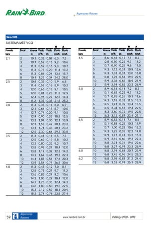 Aspersores Rotores
www.rainbird.com..br Catálogo 2009 - 201059
Aspersores
Rotores
PPrreessssããoo BBooccaall AAllccaannccee VVaazzããoo VVaazzããoo PPlluuvviioo PPlluuvviioo
bbaarrss mm mm33
//hh ll//ss mmmm//hh mmmm//hh
Série 55500
SISTEMA MÉTRICO
2,1 2 10,1 0,32 0,09 6,3 7,3
3 10,7 0,52 0,15 9,2 10,6
4 11,3 0,59 0,16 9,3 10,7
5 11,3 0,73 0,20 11,4 13,2
6 11,3 0,86 0,24 13,6 15,7
8 10,1 1,23 0,34 24,2 28,0
2,5 2 10,8 0,35 0,10 5,9 6,8
3 11,4 0,58 0,16 8,9 10,2
4 12,0 0,66 0,18 9,1 10,5
5 12,0 0,81 0,23 11,2 12,9
6 12,4 0,96 0,27 12,5 14,4
8 11,2 1,37 0,38 21,8 25,2
3,0 2 11,3 0,38 0,11 6,0 6,9
3 12,1 0,64 0,18 8,7 10,0
4 12,7 0,74 0,20 9,1 10,5
5 12,9 0,90 0,25 10,8 12,5
6 13,3 1,07 0,30 12,1 13,9
8 12,3 1,53 0,42 20,1 23,2
10 13,1 1,74 0,48 20,1 23,2
12 12,5 2,30 0,64 29,3 33,8
3,5 2 11,3 0,41 0,11 6,5 7,5
3 12,5 0,69 0,19 8,8 10,2
4 13,2 0,80 0,22 9,2 10,7
5 13,8 0,98 0,27 10,4 12,0
6 13,8 1,17 0,32 12,3 14,2
8 13,2 1,67 0,46 19,3 22,3
10 14,4 1,83 0,51 17,6 20,3
12 13,9 2,54 0,71 26,5 30,6
4,0 2 11,3 0,45 0,12 7,0 8,1
3 12,5 0,75 0,21 9,7 11,2
4 13,6 0,85 0,24 9,2 10,6
5 14,2 1,05 0,29 10,4 12,0
6 14,2 1,25 0,35 12,4 14,3
8 13,6 1,80 0,50 19,5 22,5
10 15,3 2,12 0,59 18,1 20,9
12 15,2 2,74 0,76 23,8 27,4
4,5 2 11,6 0,48 0,13 7,1 8,2
3 12,8 0,80 0,22 9,7 11,2
4 13,7 0,90 0,25 9,6 11,0
5 14,3 1,12 0,31 10,9 12,6
6 14,3 1,33 0,37 13,0 15,0
8 14,0 1,92 0,53 19,5 22,5
10 15,9 2,38 0,66 18,9 21,9
12 15,9 2,94 0,82 23,3 26,9
5,0 2 11,9 0,51 0,14 7,2 8,3
3 13,1 0,83 0,23 9,7 11,2
4 13,7 0,95 0,26 10,1 11,6
5 14,3 1,18 0,33 11,5 13,3
6 14,5 1,41 0,39 13,4 15,5
8 14,5 2,04 0,57 19,4 22,5
10 16,3 2,60 0,72 19,5 22,5
12 16,3 3,12 0,87 23,4 27,1
5,5 2 11,9 0,52 0,14 7,4 8,5
3 13,1 0,88 0,25 10,3 11,9
4 13,7 1,00 0,28 10,6 12,2
5 14,3 1,25 0,35 12,2 14,0
6 14,9 1,47 0,41 13,2 15,3
8 14,9 2,15 0,60 19,3 22,3
10 16,8 2,74 0,76 19,6 22,6
12 16,8 3,27 0,91 23,3 26,9
6,0 10 16,8 2,91 0,81 20,7 23,9
12 16,8 3,45 0,96 24,5 28,3
6,2 10 16,8 2,98 0,83 21,2 24,4
12 16,8 3,52 0,91 25,1 28,9
PPrreessssããoo BBooccaall AAllccaannccee VVaazzããoo VVaazzããoo PPlluuvviioo PPlluuvviioo
bbaarrss mm mm33
//hh ll//ss mmmm//hh mmmm//hh
 