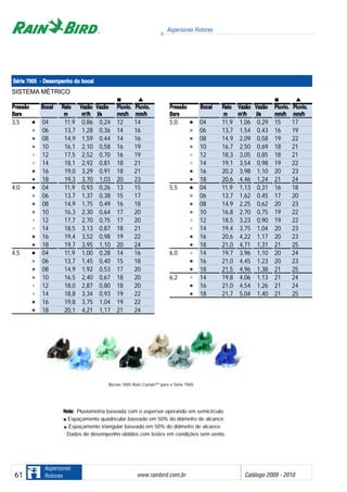 Aspersores Rotores
www.rainbird.com..br Catálogo 2009 - 201061
Aspersores
Rotores
NNoottaa:: Pluviometria baseada com o aspersor operando em semicírculo.
Espaçamento quadricular baseado em 50% do diâmetro de alcance.
Espaçamento triangular baseado em 50% do diâmetro de alcance.
Dados de desempenho obtidos com testes em condições sem vento.
Bocais 7005 Rain Curtain™ para a Série 7005
Série 77005 -- DDesempenho ddo bbocal
PPrreessssããoo BBooccaall RRaaiioo VVaazzããoo VVaazzããoo PPlluuvviioo.. PPlluuvviioo..
BBaarrss mm mm33
//hh ll//ss mmmm//hh mmmm//hh
5,0 04 11,9 1,06 0,29 15 17
06 13,7 1,54 0,43 16 19
08 14,9 2,09 0,58 19 22
10 16,7 2,50 0,69 18 21
12 18,3 3,05 0,85 18 21
14 19,1 3,54 0,98 19 22
16 20,2 3,98 1,10 20 23
18 20,6 4,46 1,24 21 24
5,5 04 11,9 1,13 0,31 16 18
06 13,7 1,62 0,45 17 20
08 14,9 2,25 0,62 20 23
10 16,8 2,70 0,75 19 22
12 18,5 3,23 0,90 19 22
14 19,4 3,75 1,04 20 23
16 20,6 4,22 1,17 20 23
18 21,0 4,71 1,31 21 25
6,0 14 19,7 3,96 1,10 20 24
16 21,0 4,45 1,23 20 23
18 21,5 4,96 1,38 21 25
6,2 14 19,8 4,06 1,13 21 24
16 21,0 4,54 1,26 21 24
18 21,7 5,04 1,40 21 25
•
•
•
•
•
•
•
•
•
•
•
•
•
•
•
•
•
•
•
•
•
•
SISTEMA MÉTRICO
PPrreessssããoo BBooccaall RRaaiioo VVaazzããoo VVaazzããoo PPlluuvviioo.. PPlluuvviioo..
BBaarrss mm mm33
//hh ll//ss mmmm//hh mmmm//hh
3,5 04 11,9 0,86 0,24 12 14
06 13,7 1,28 0,36 14 16
08 14,9 1,59 0,44 14 16
10 16,1 2,10 0,58 16 19
12 17,5 2,52 0,70 16 19
14 18,1 2,92 0,81 18 21
16 19,0 3,29 0,91 18 21
18 19,3 3,70 1,03 20 23
4,0 04 11,9 0,93 0,26 13 15
06 13,7 1,37 0,38 15 17
08 14,9 1,75 0,49 16 18
10 16,3 2,30 0,64 17 20
12 17,7 2,70 0,75 17 20
14 18,5 3,13 0,87 18 21
16 19,4 3,52 0,98 19 22
18 19,7 3,95 1,10 20 24
4,5 04 11,9 1,00 0,28 14 16
06 13,7 1,45 0,40 15 18
08 14,9 1,92 0,53 17 20
10 16,5 2,40 0,67 18 20
12 18,0 2,87 0,80 18 20
14 18,8 3,34 0,93 19 22
16 19,8 3,75 1,04 19 22
18 20,1 4,21 1,17 21 24
•
•
•
•
•
•
•
•
•
•
•
•
•
•
•
•
•
•
•
•
•
•
•
•
 